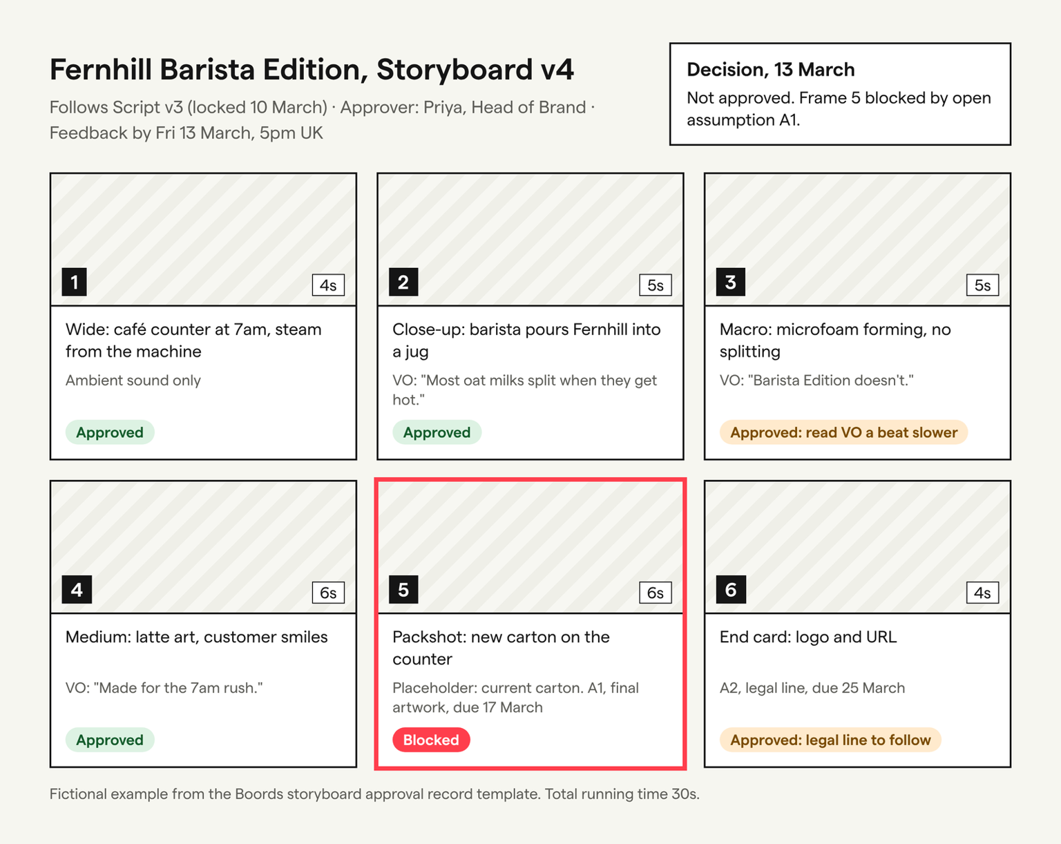 Fernhill Barista Edition, Storyboard v4 approval record: six frames. Frames 1, 2 and 4 approved; frame 3 approved with the VO read a beat slower; frame 5, the packshot, blocked because the new carton artwork isn't final; frame 6 approved with the legal line to follow. Decision on 13 March: not approved.